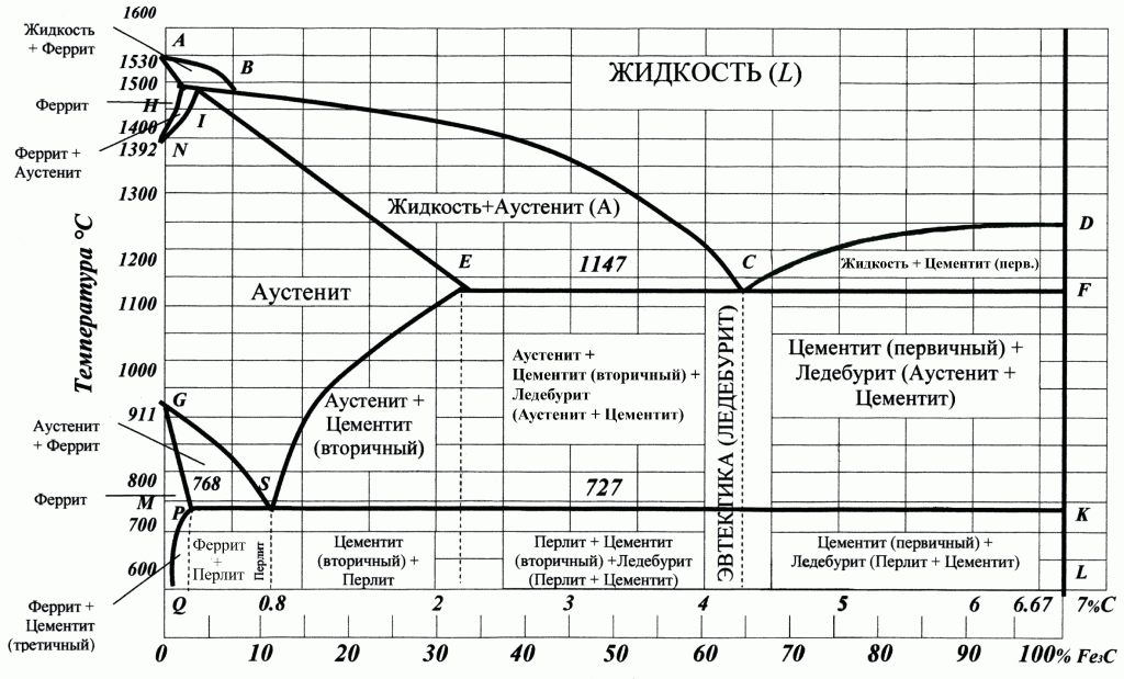 diagramma-sostoyaniya-splavov-sistemyi-zhelezo-uglerod