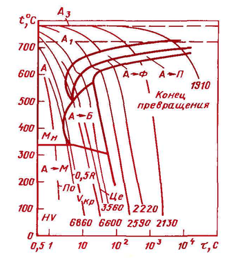 termokineticheskaya-diagramma-dlya-stali-45